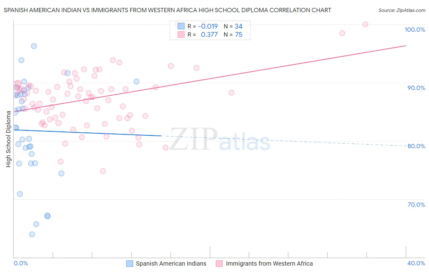 Spanish American Indian vs Immigrants from Western Africa High School Diploma