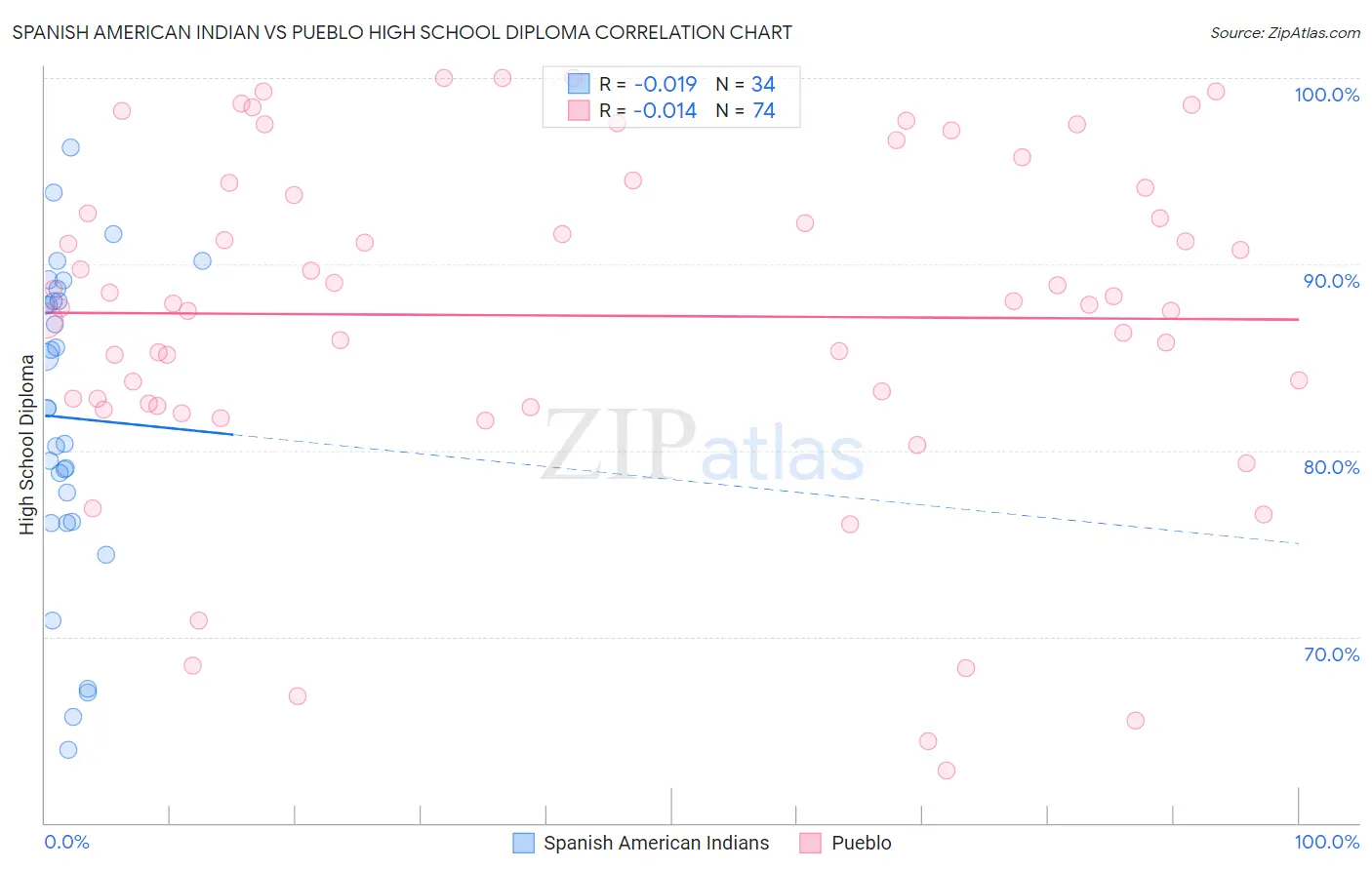 Spanish American Indian vs Pueblo High School Diploma