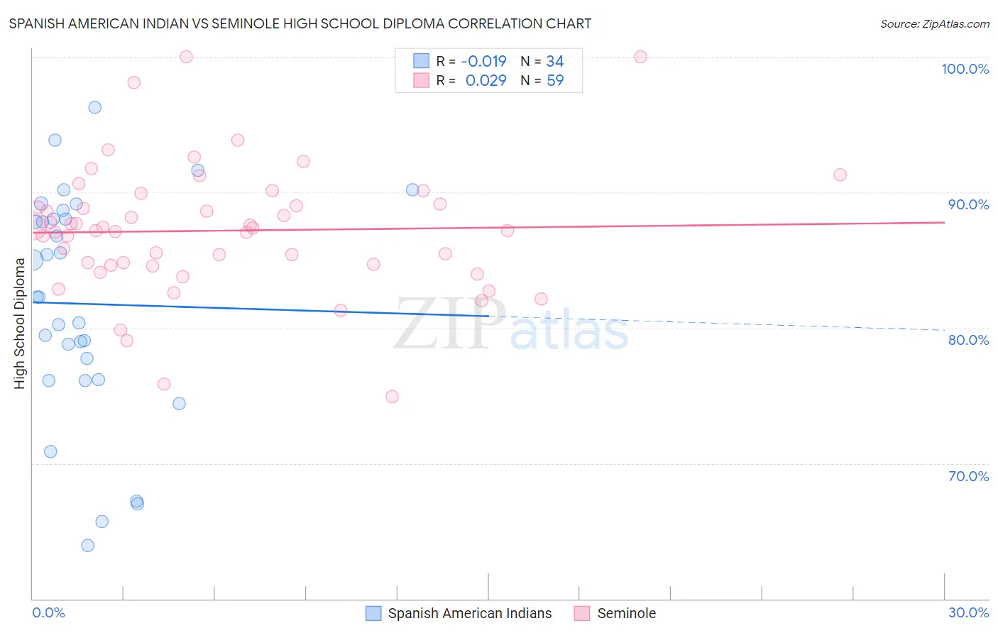Spanish American Indian vs Seminole High School Diploma