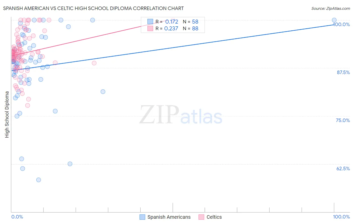 Spanish American vs Celtic High School Diploma