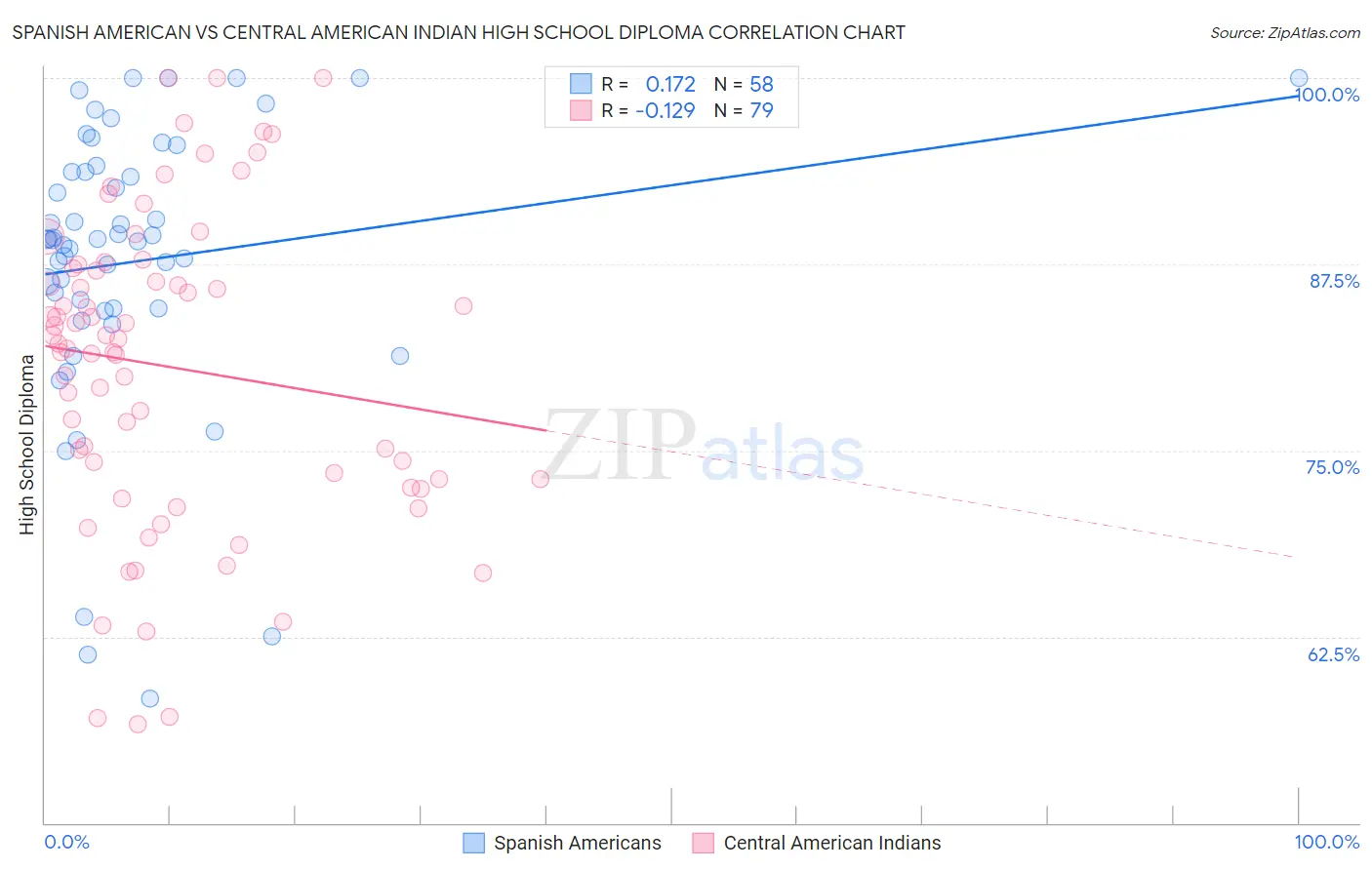 Spanish American vs Central American Indian High School Diploma