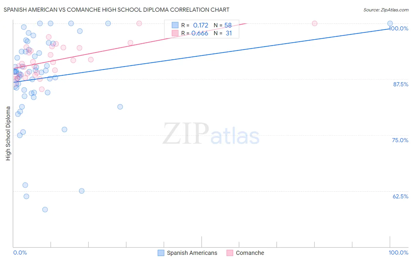 Spanish American vs Comanche High School Diploma