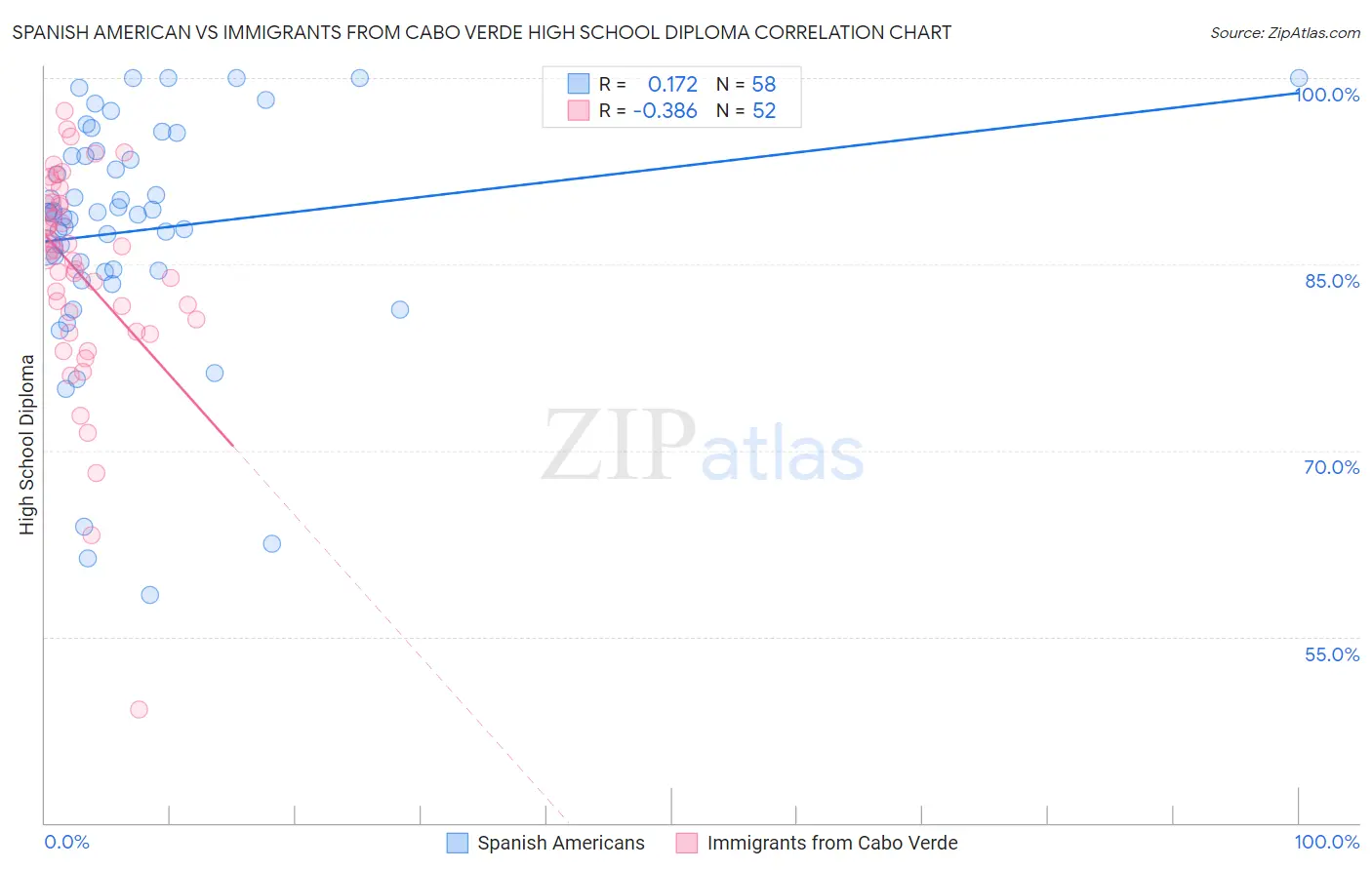 Spanish American vs Immigrants from Cabo Verde High School Diploma