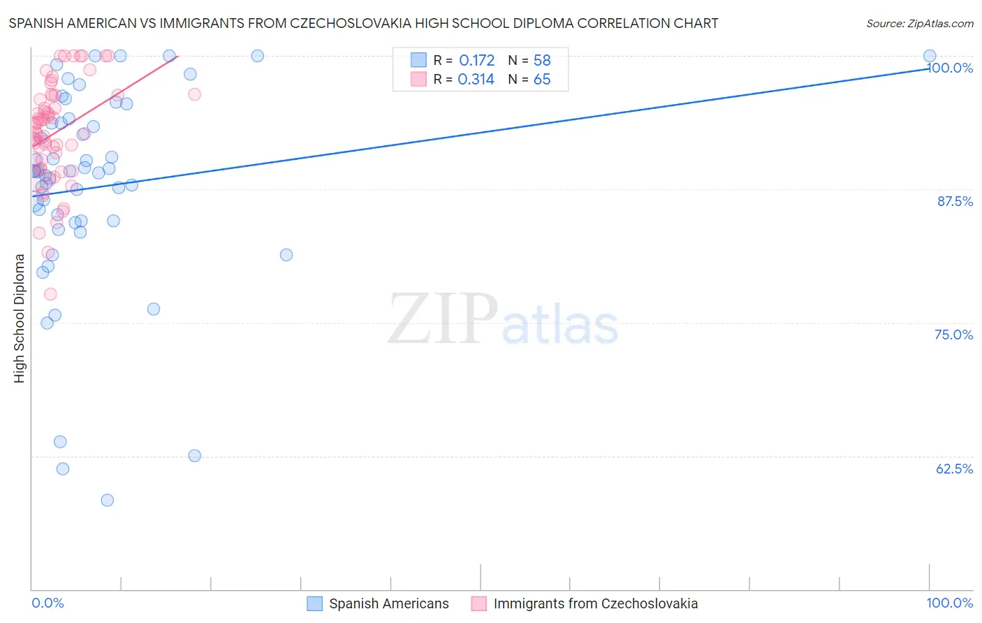 Spanish American vs Immigrants from Czechoslovakia High School Diploma
