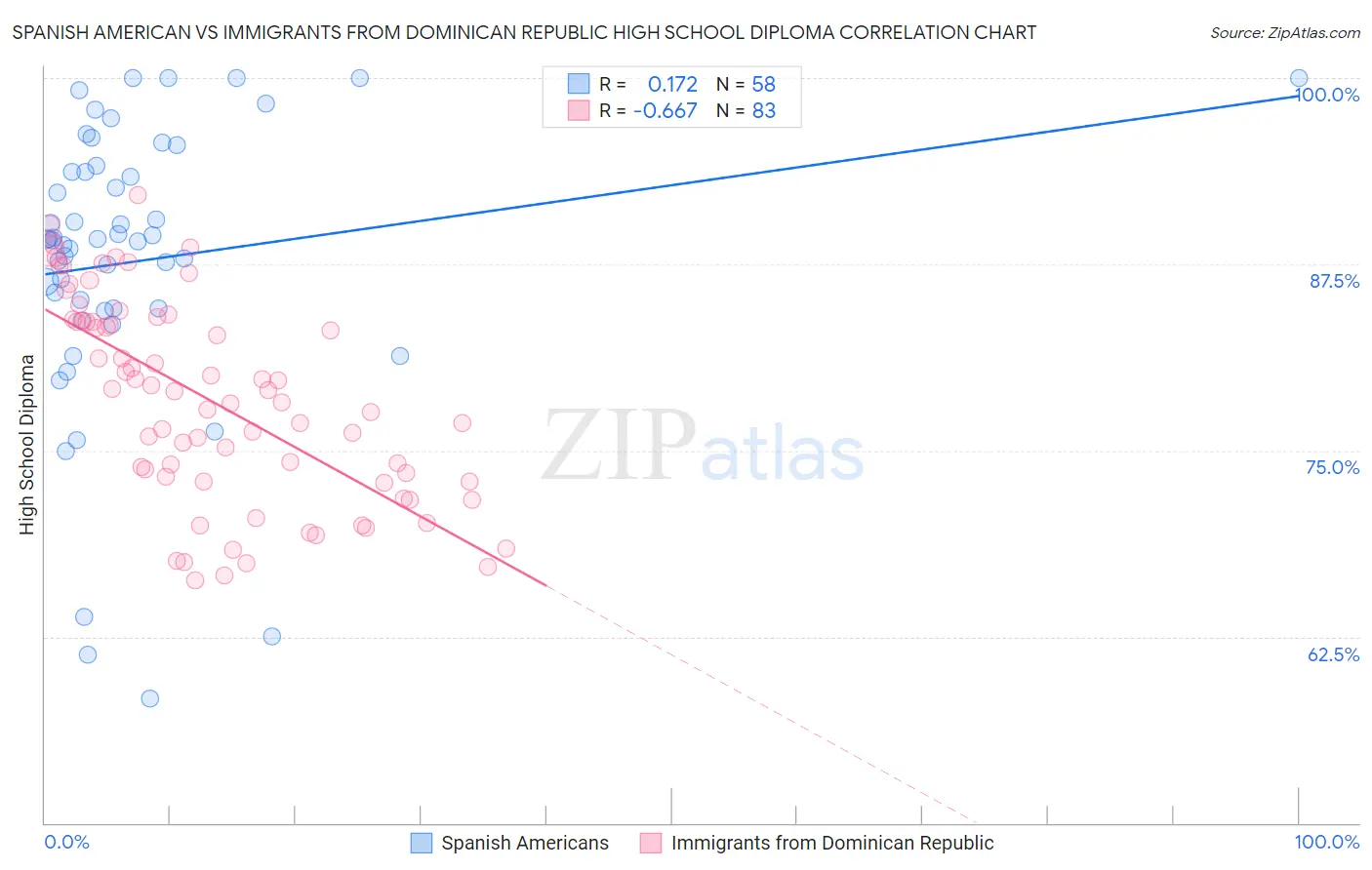 Spanish American vs Immigrants from Dominican Republic High School Diploma