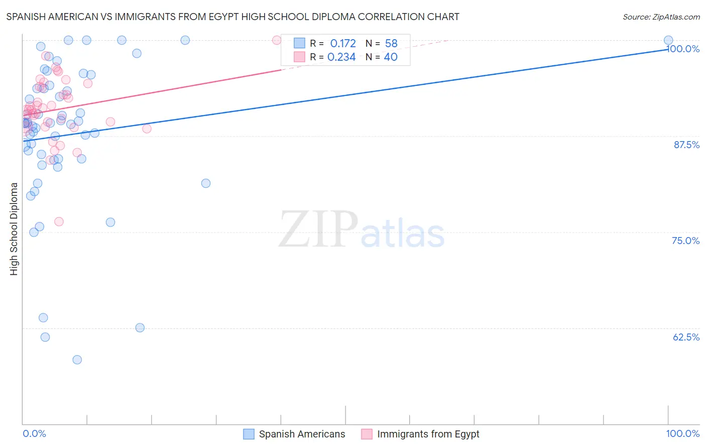 Spanish American vs Immigrants from Egypt High School Diploma