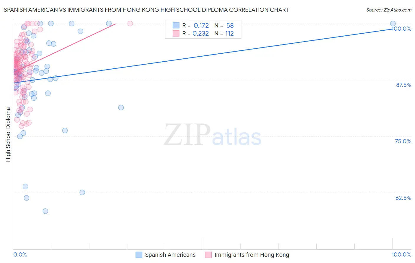 Spanish American vs Immigrants from Hong Kong High School Diploma