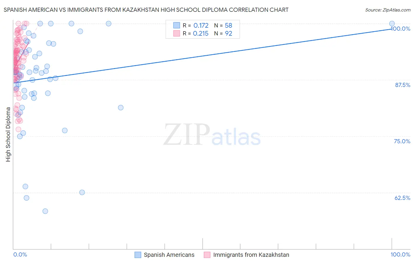 Spanish American vs Immigrants from Kazakhstan High School Diploma