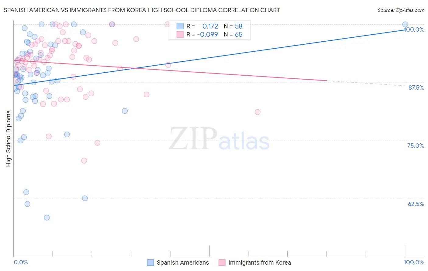 Spanish American vs Immigrants from Korea High School Diploma