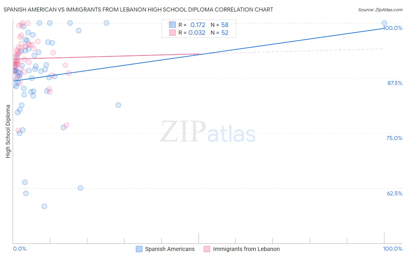 Spanish American vs Immigrants from Lebanon High School Diploma