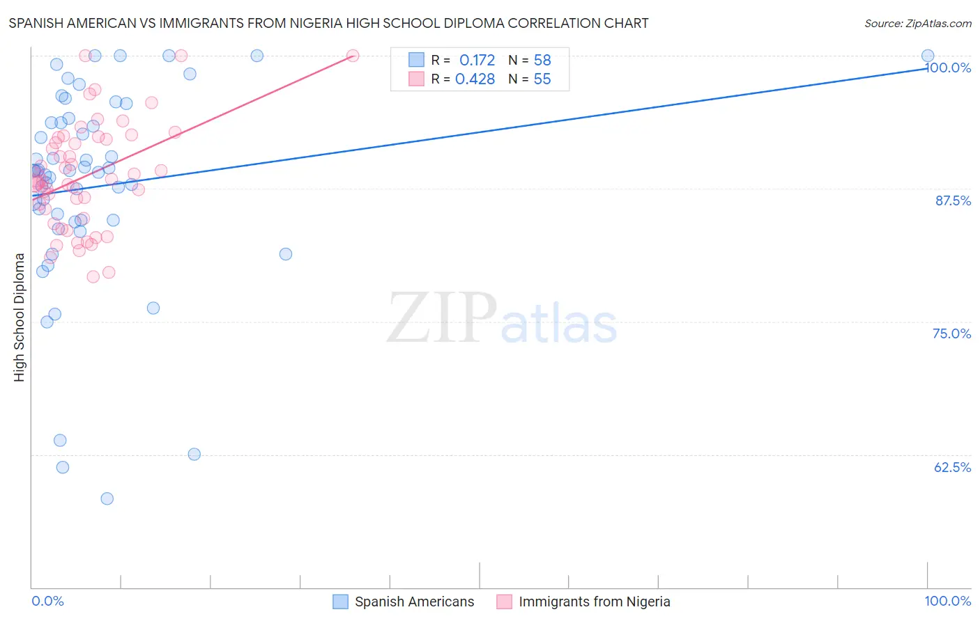 Spanish American vs Immigrants from Nigeria High School Diploma