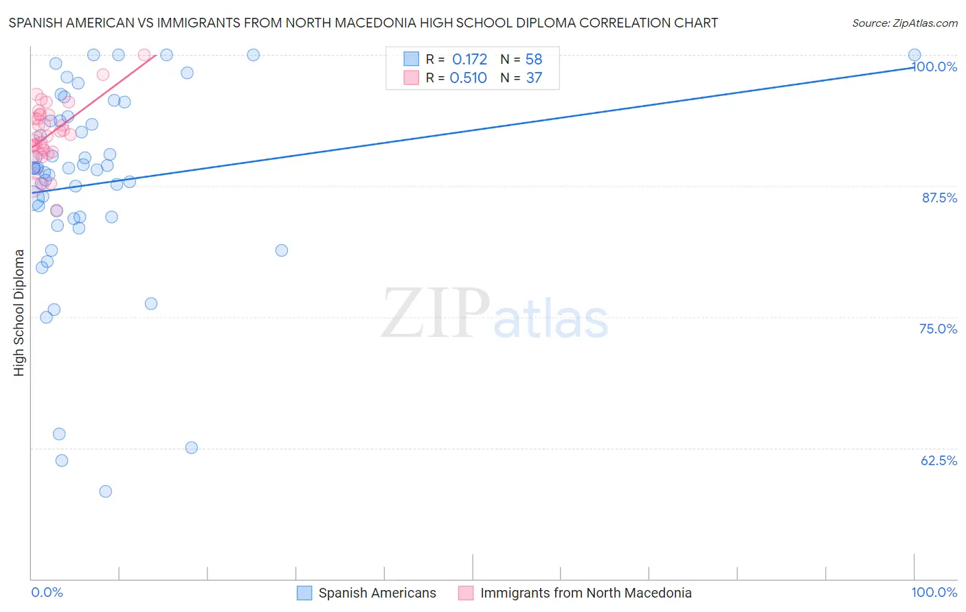 Spanish American vs Immigrants from North Macedonia High School Diploma