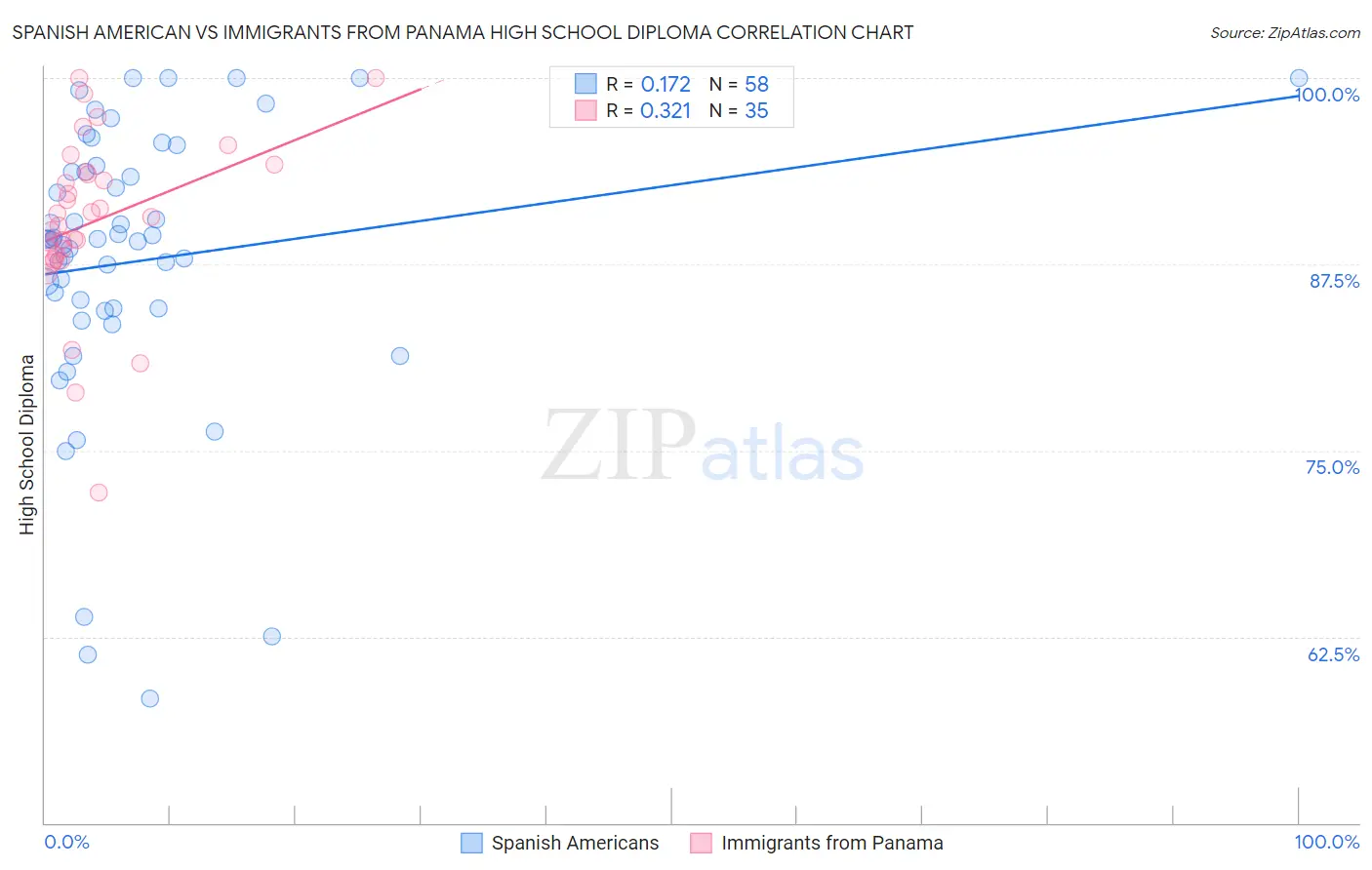 Spanish American vs Immigrants from Panama High School Diploma