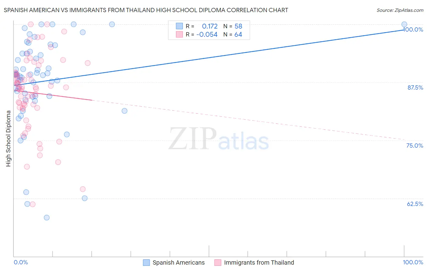 Spanish American vs Immigrants from Thailand High School Diploma