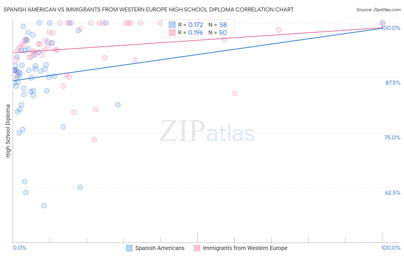 Spanish American vs Immigrants from Western Europe High School Diploma