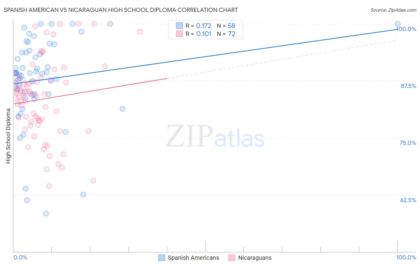 Spanish American vs Nicaraguan High School Diploma