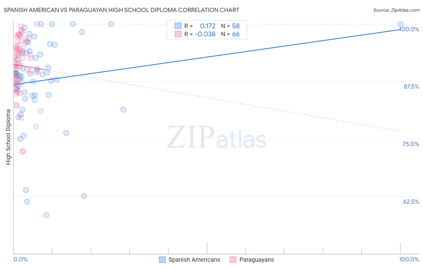 Spanish American vs Paraguayan High School Diploma