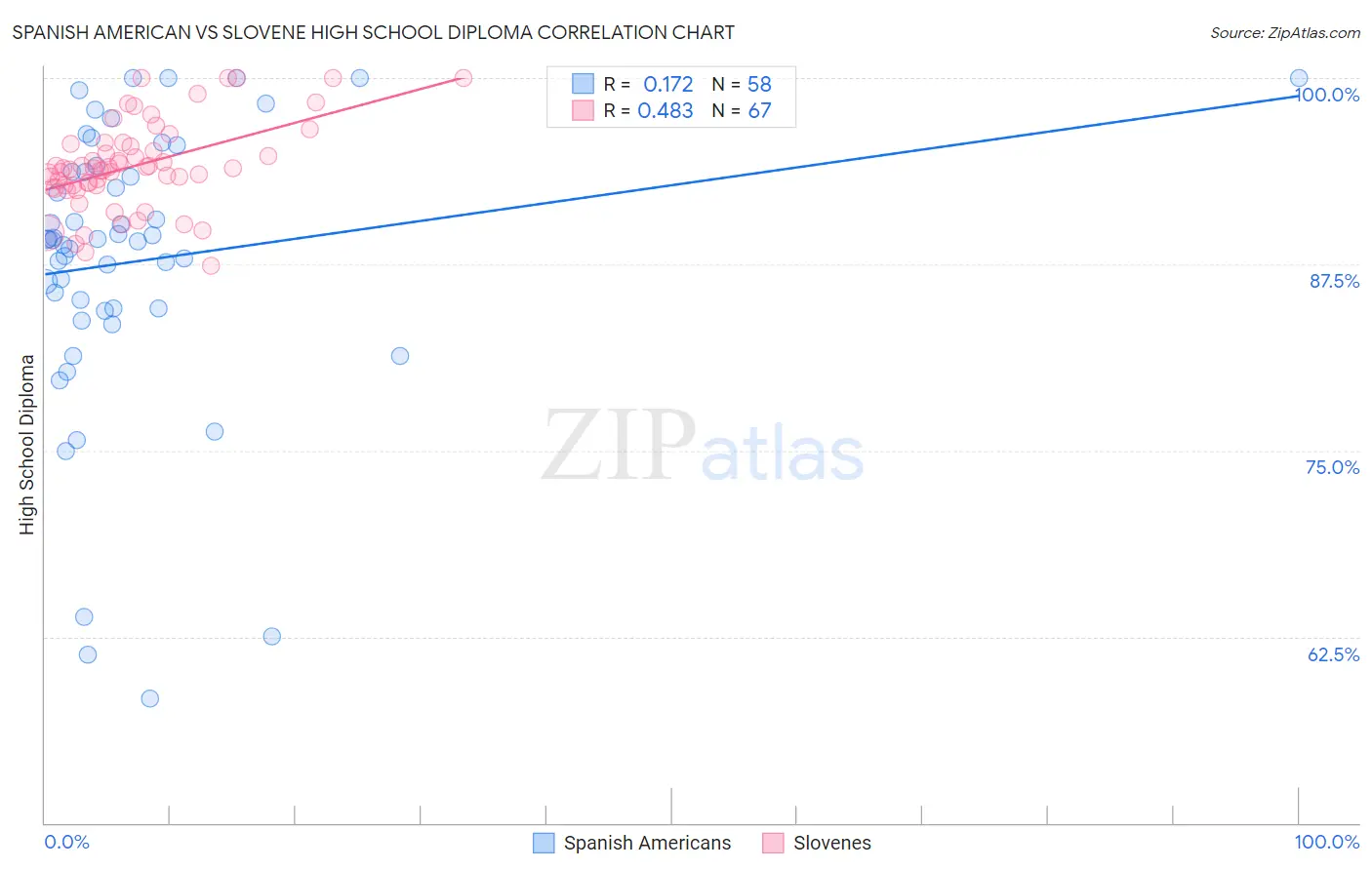 Spanish American vs Slovene High School Diploma