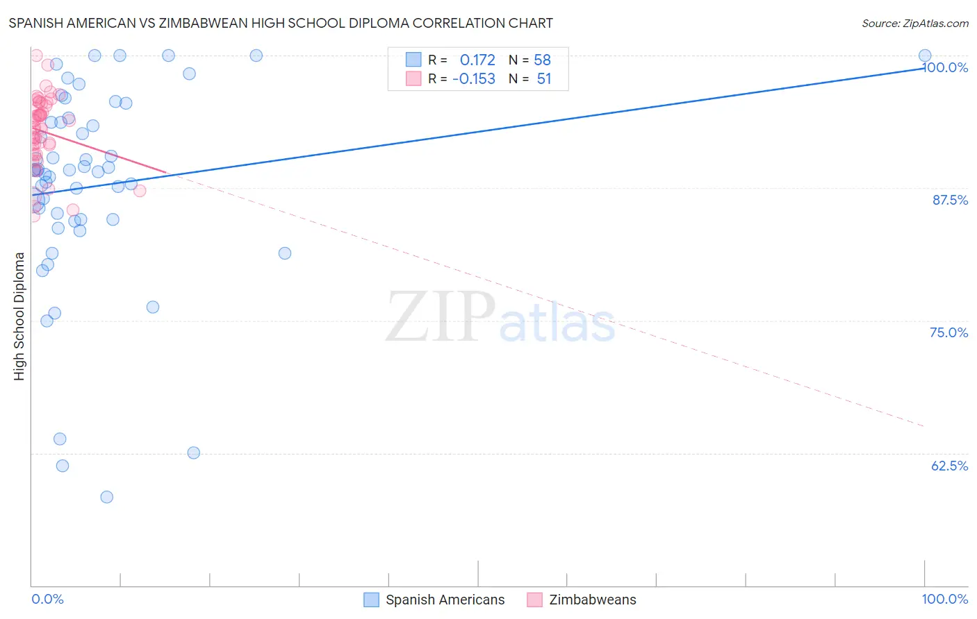 Spanish American vs Zimbabwean High School Diploma