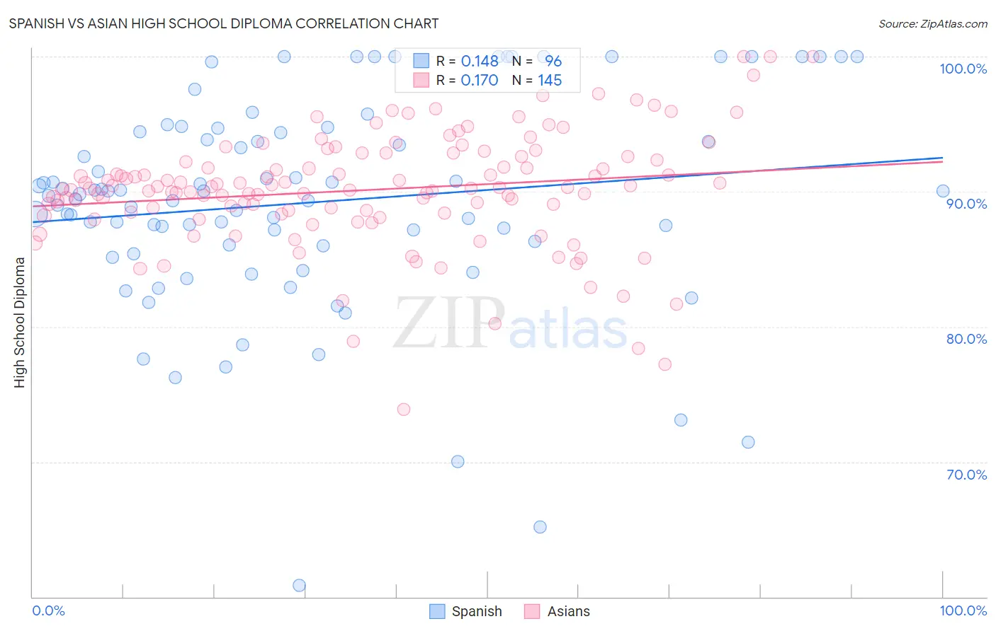 Spanish vs Asian High School Diploma