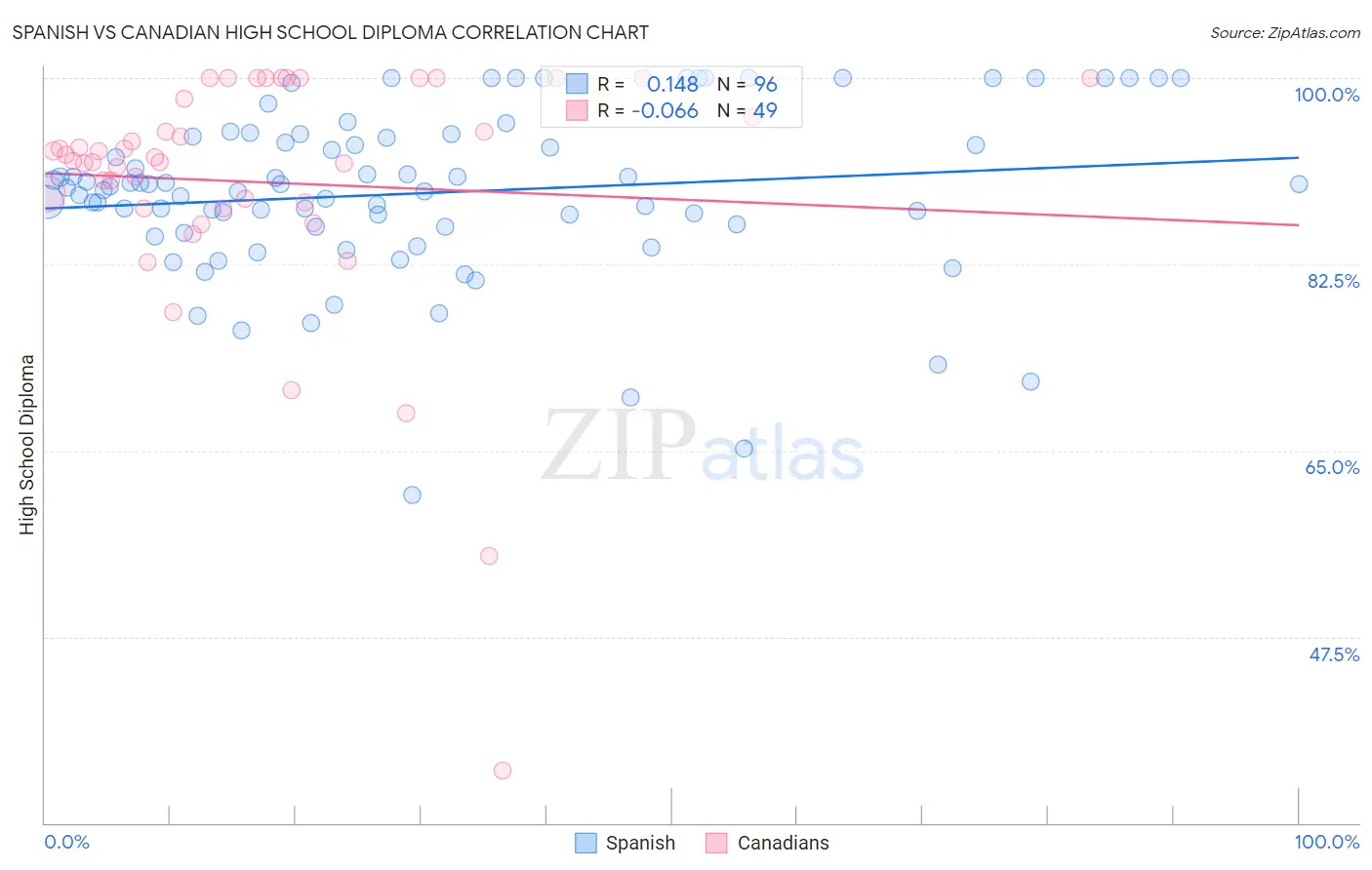 Spanish vs Canadian High School Diploma