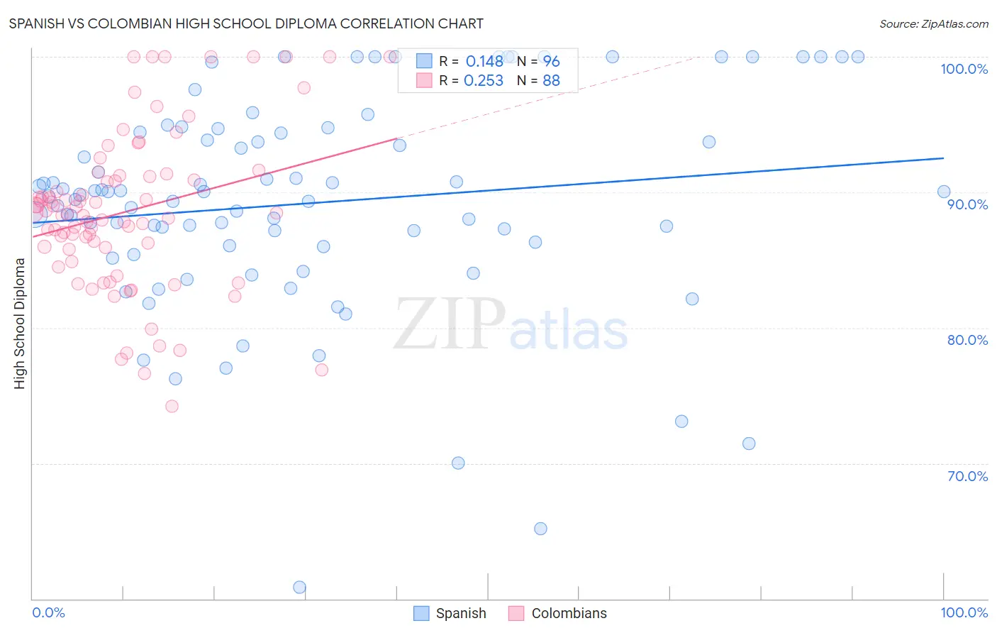 Spanish vs Colombian High School Diploma