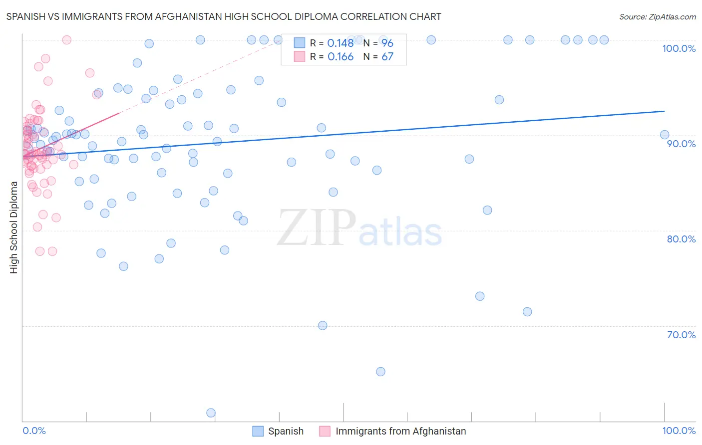 Spanish vs Immigrants from Afghanistan High School Diploma