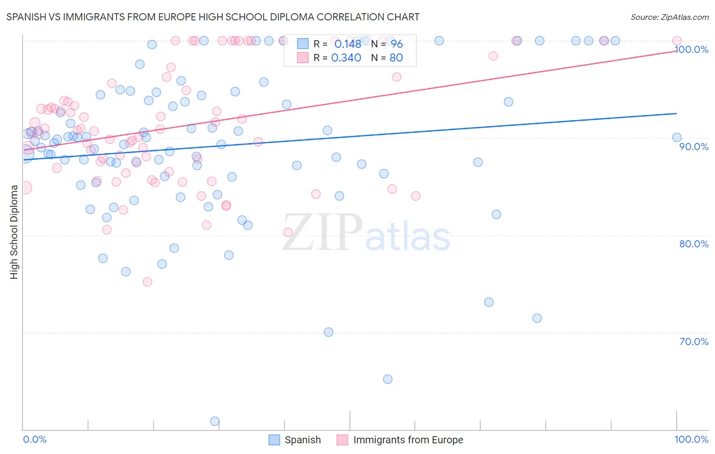 Spanish vs Immigrants from Europe High School Diploma