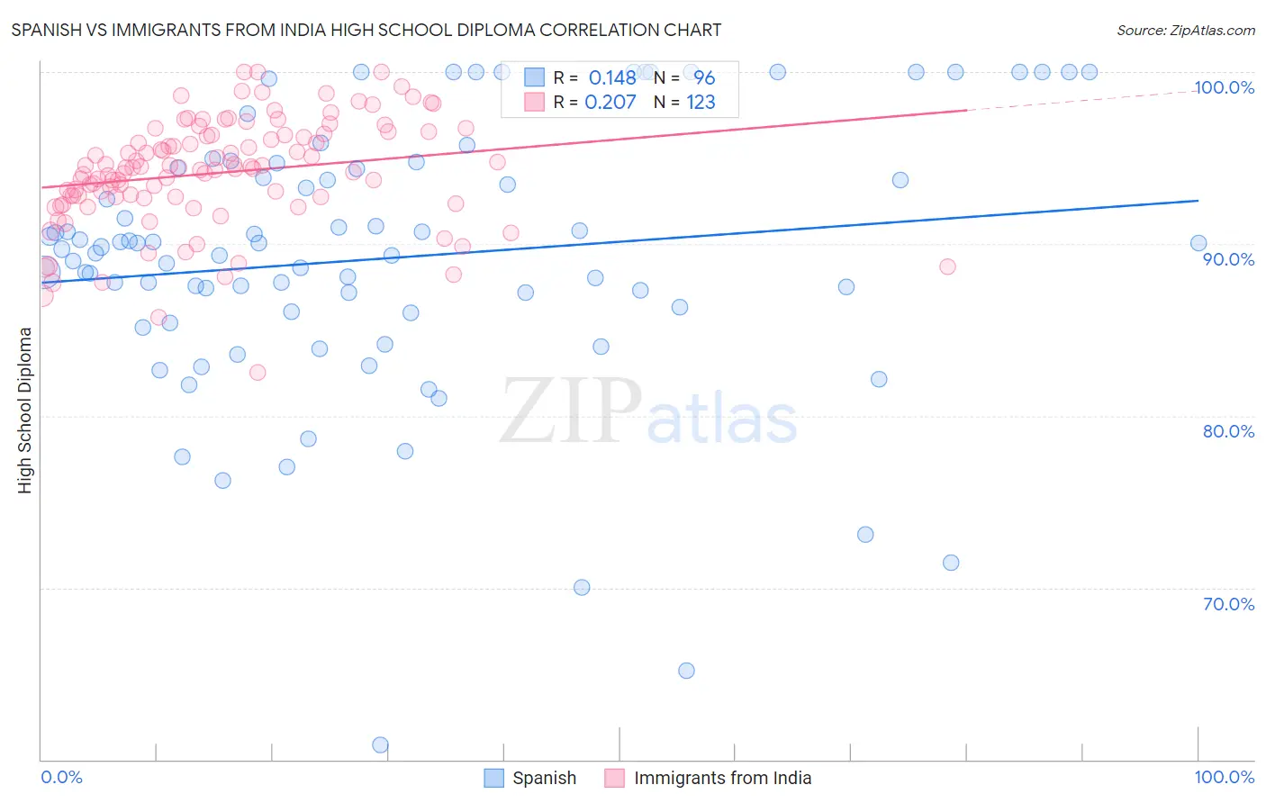 Spanish vs Immigrants from India High School Diploma