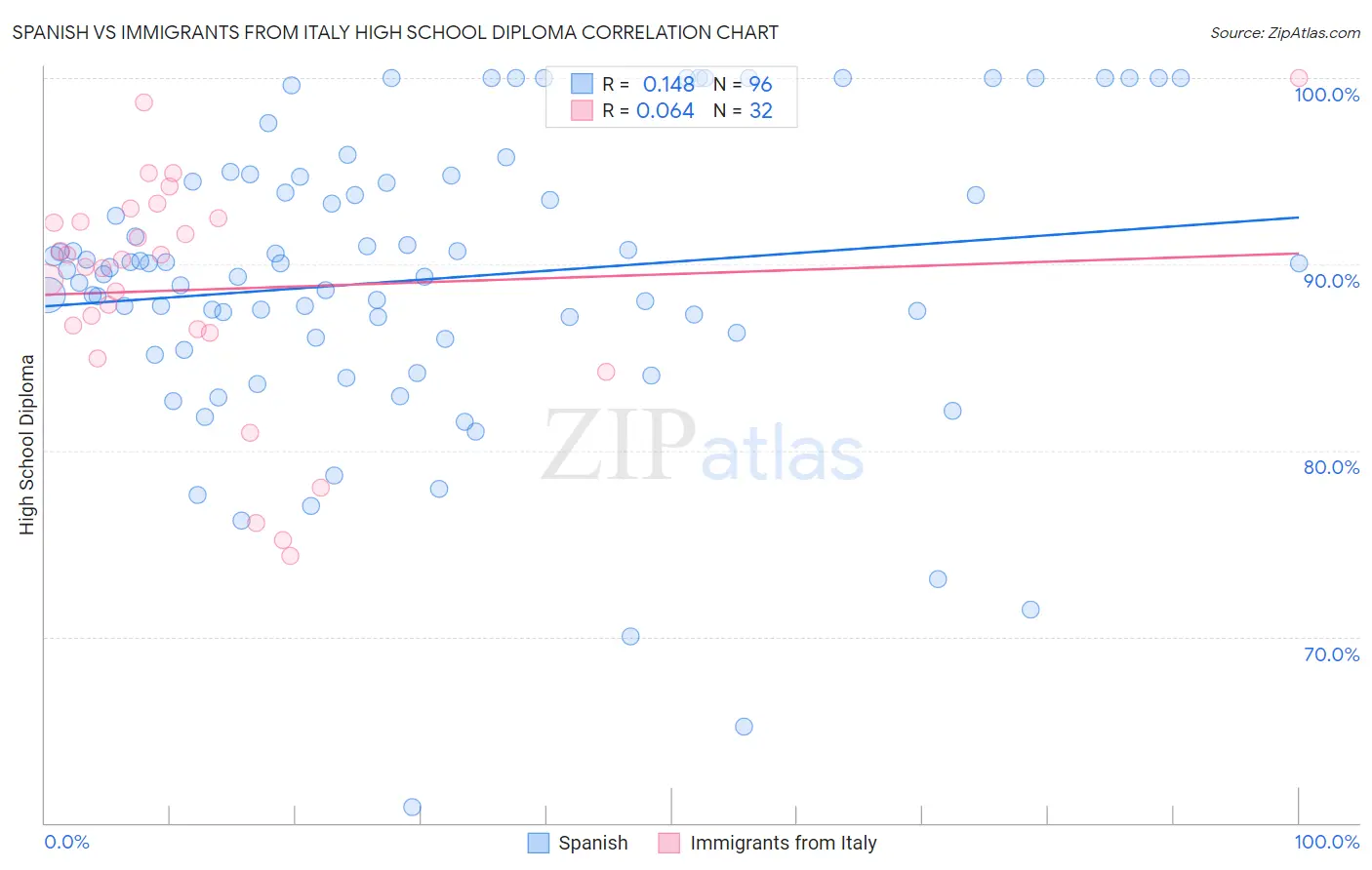 Spanish vs Immigrants from Italy High School Diploma