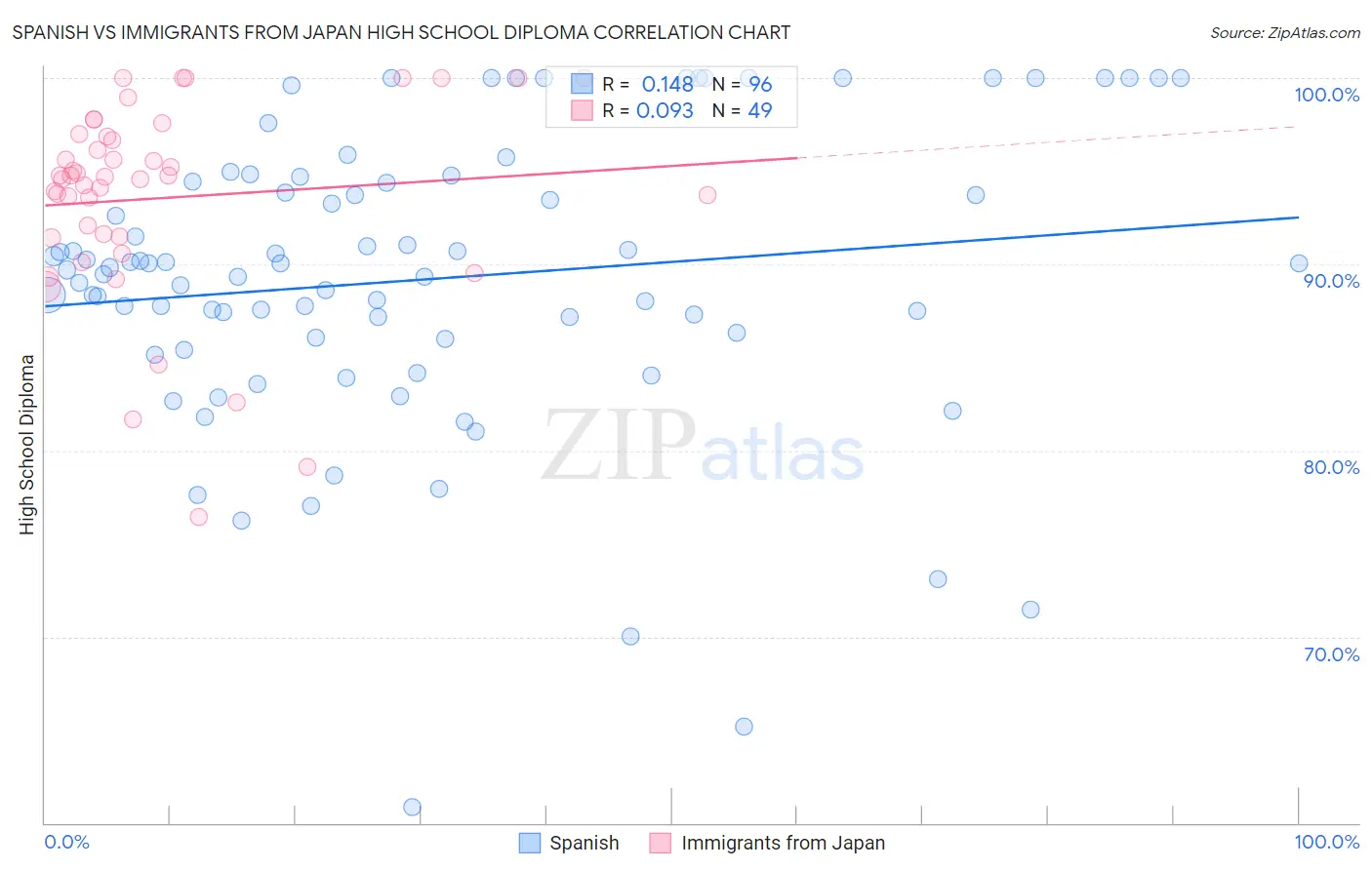 Spanish vs Immigrants from Japan High School Diploma