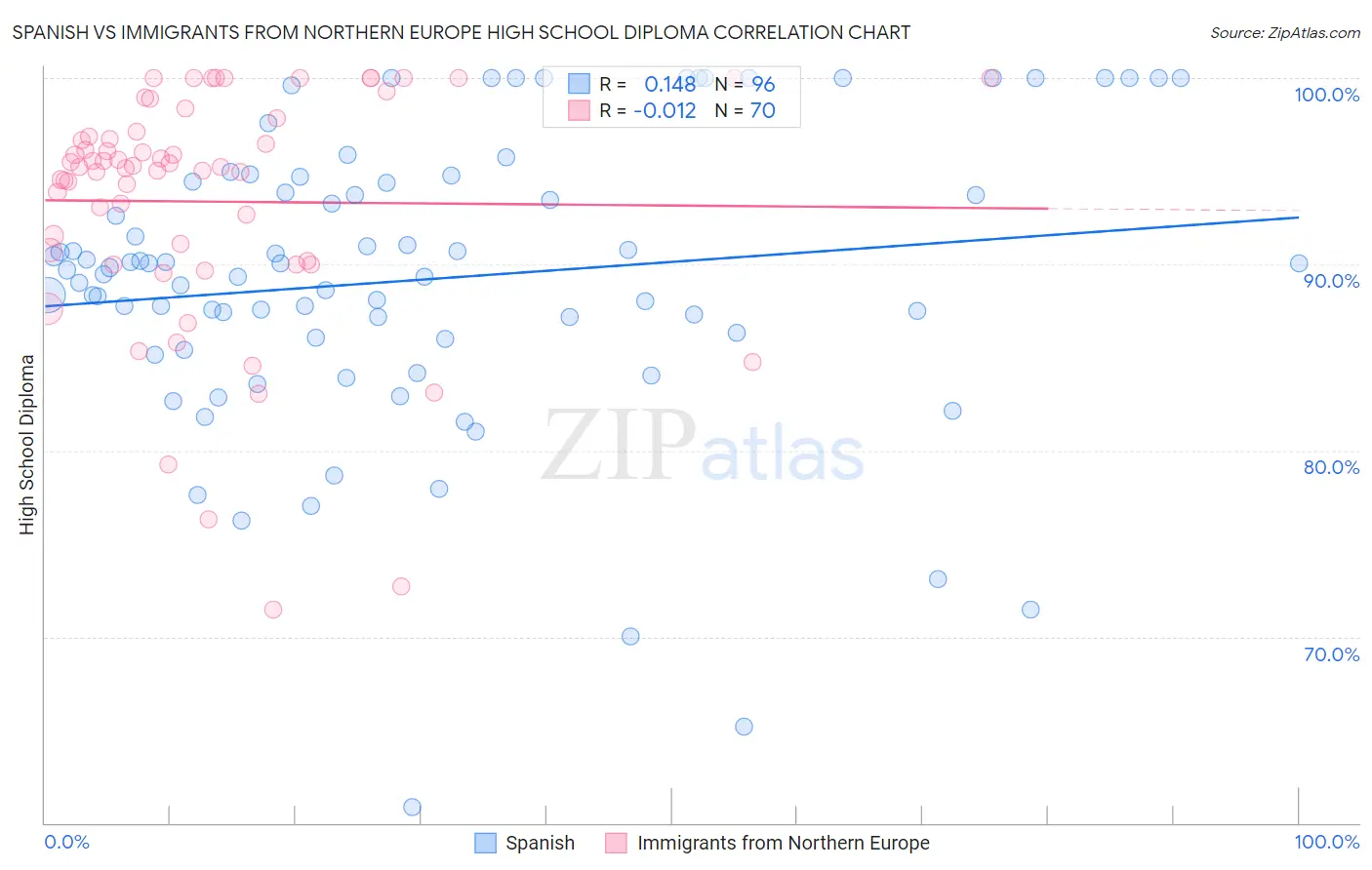 Spanish vs Immigrants from Northern Europe High School Diploma