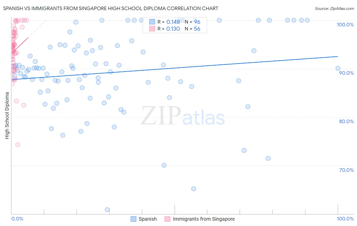 Spanish vs Immigrants from Singapore High School Diploma