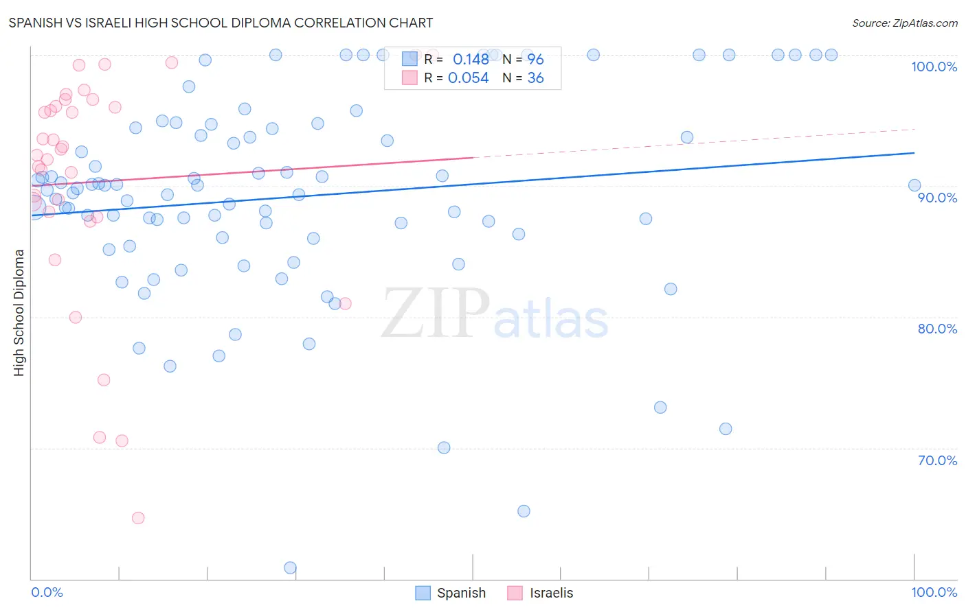 Spanish vs Israeli High School Diploma