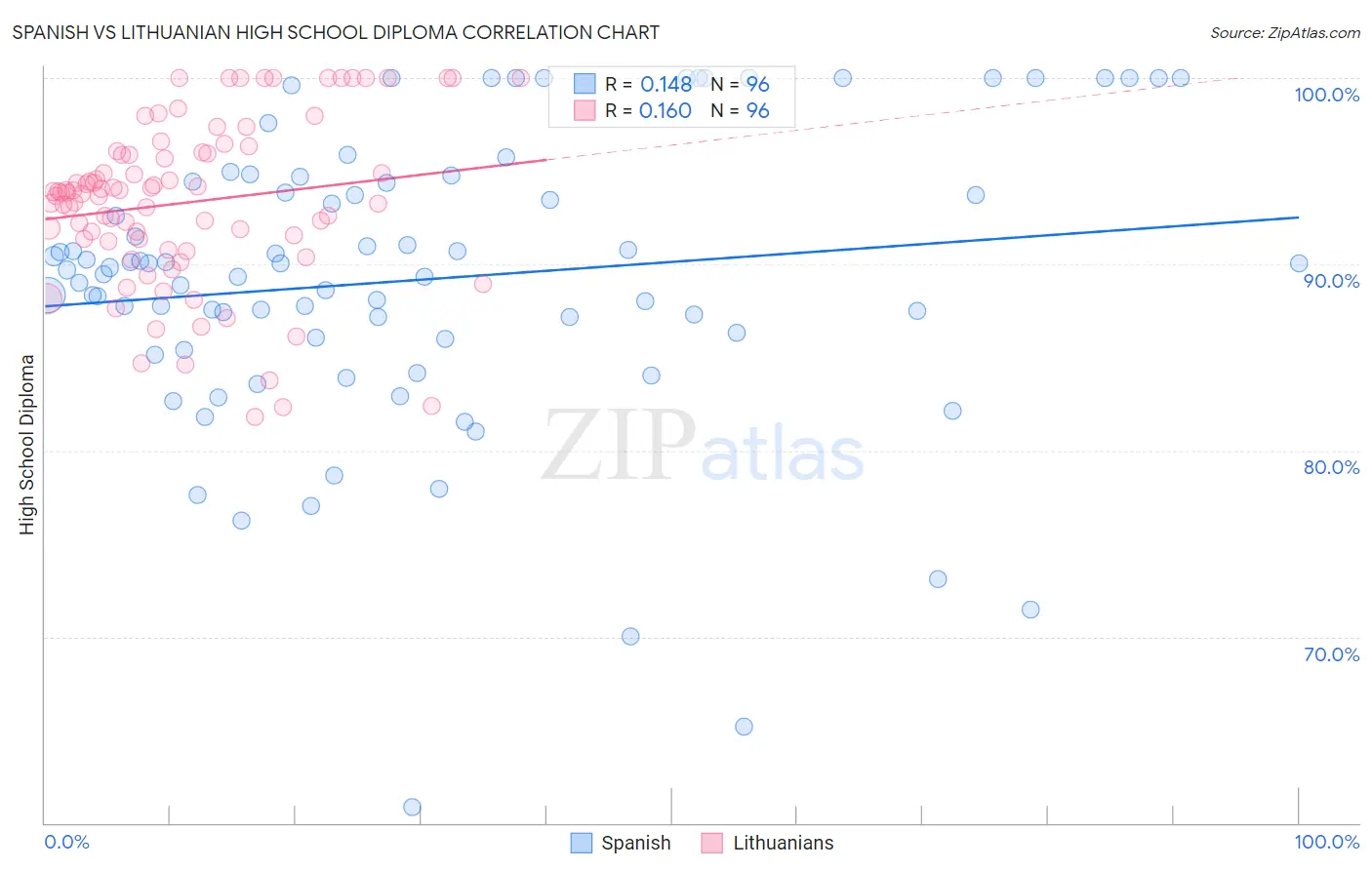 Spanish vs Lithuanian High School Diploma