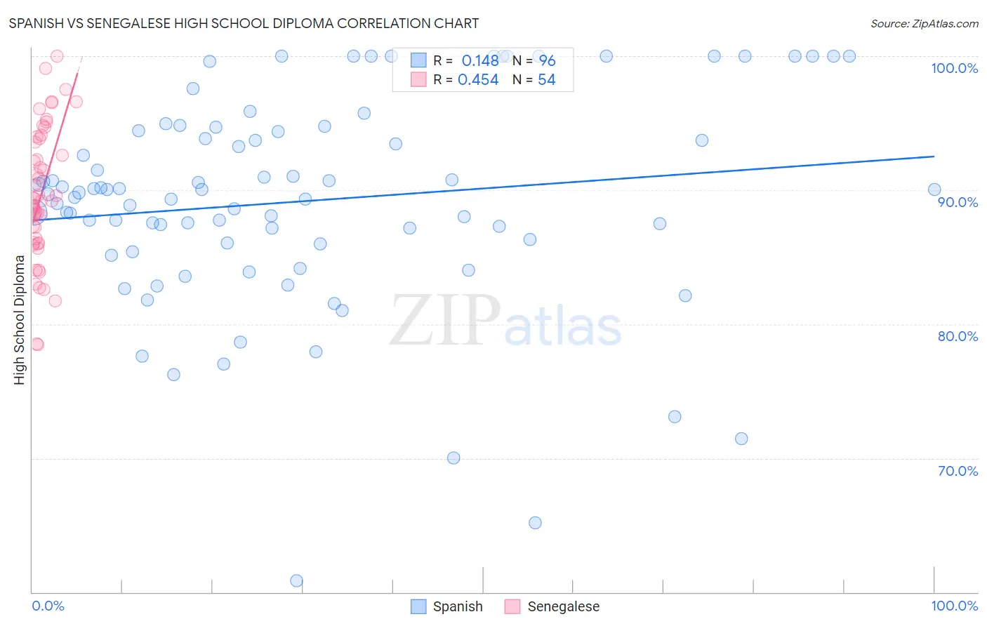 Spanish vs Senegalese High School Diploma