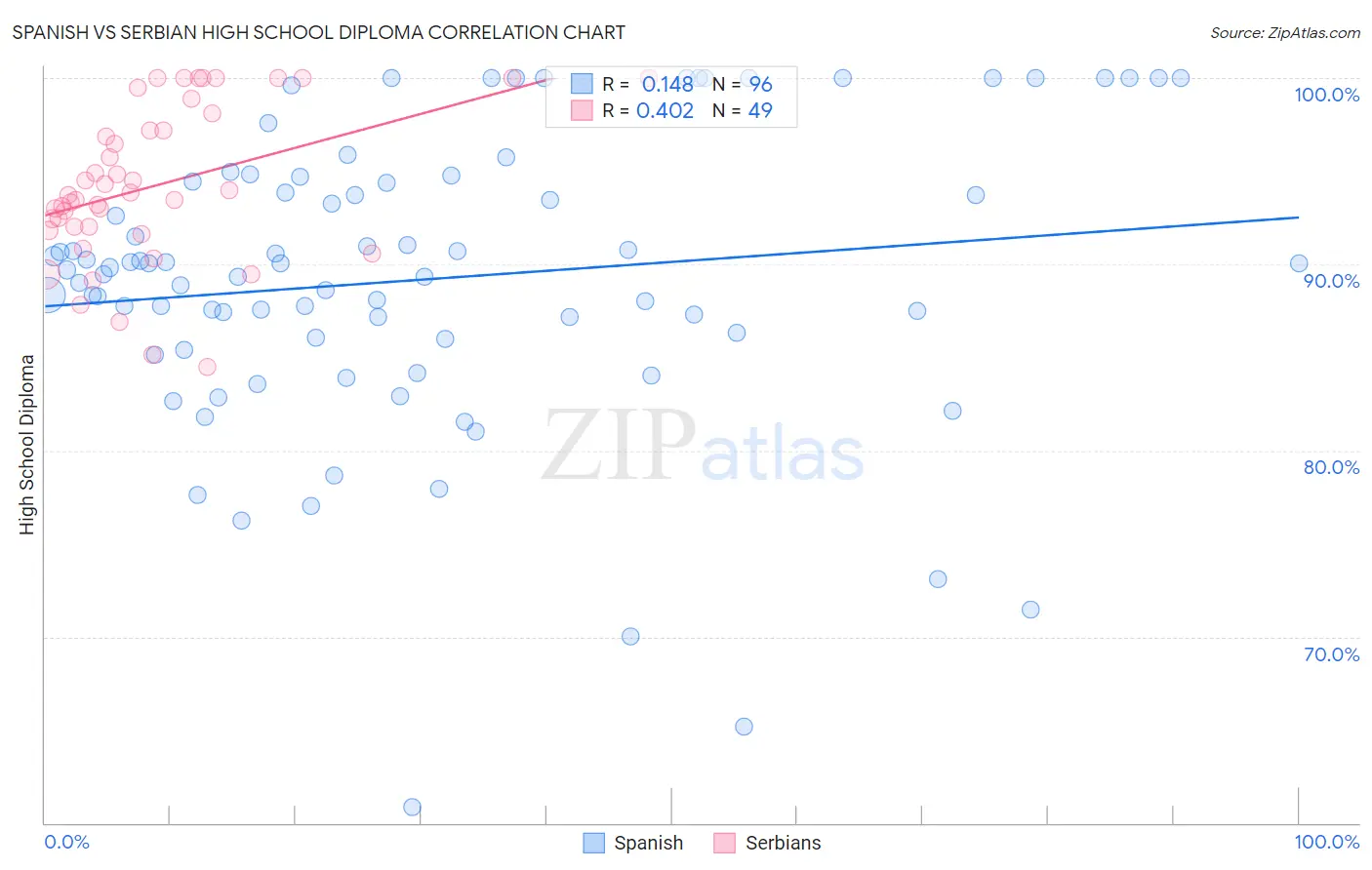 Spanish vs Serbian High School Diploma