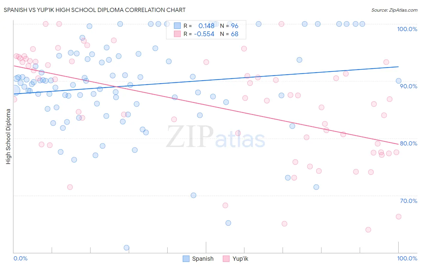 Spanish vs Yup'ik High School Diploma