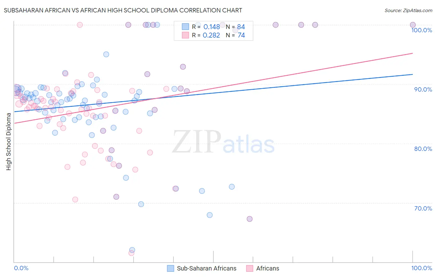 Subsaharan African vs African High School Diploma