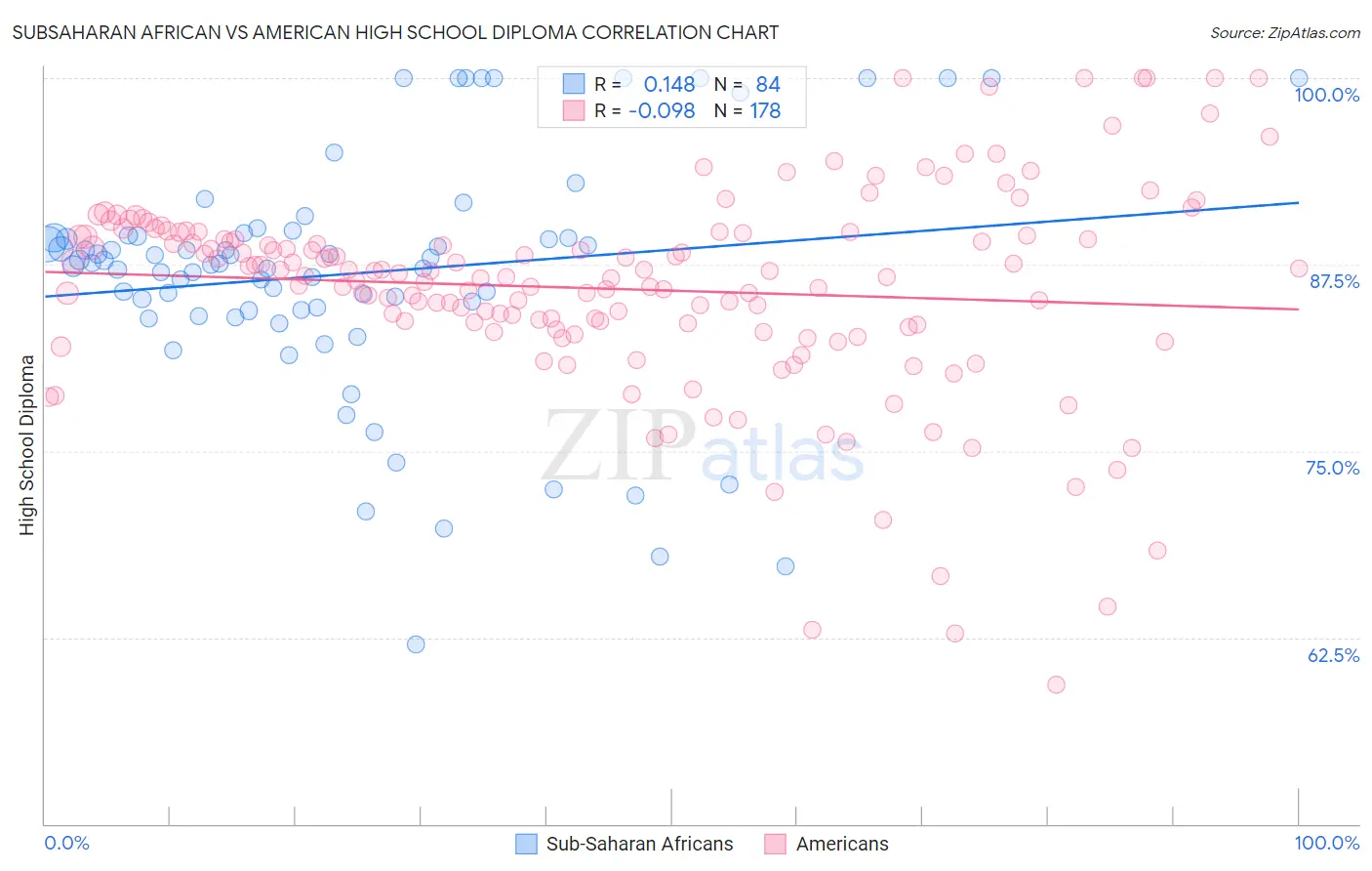 Subsaharan African vs American High School Diploma