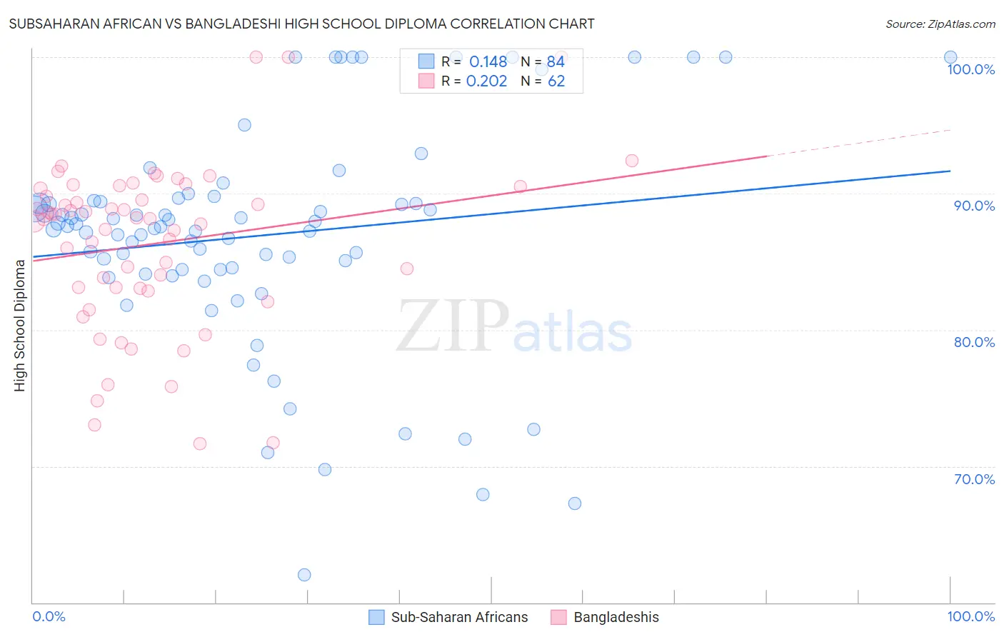 Subsaharan African vs Bangladeshi High School Diploma