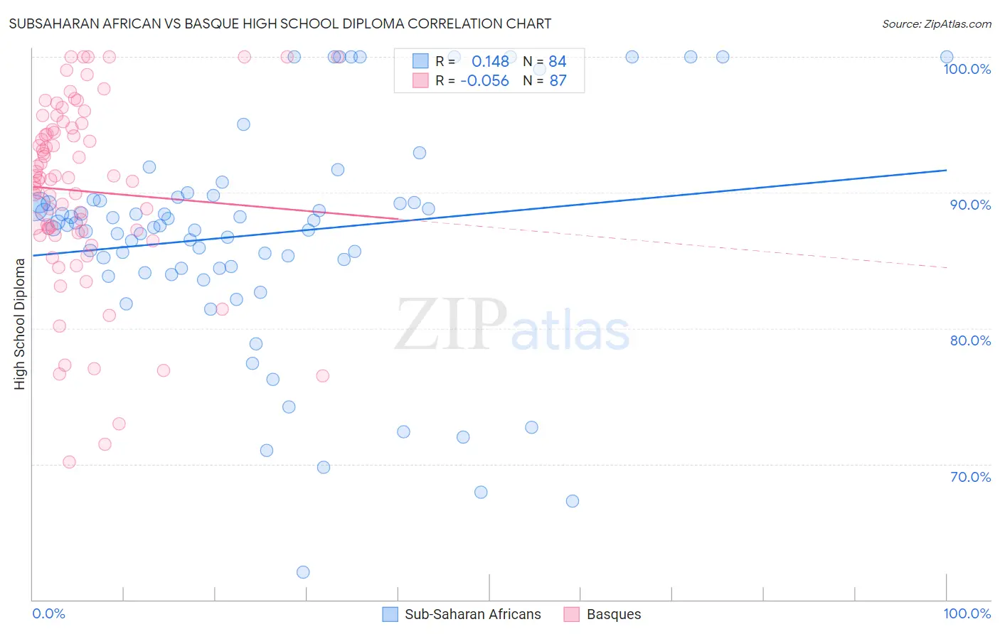 Subsaharan African vs Basque High School Diploma