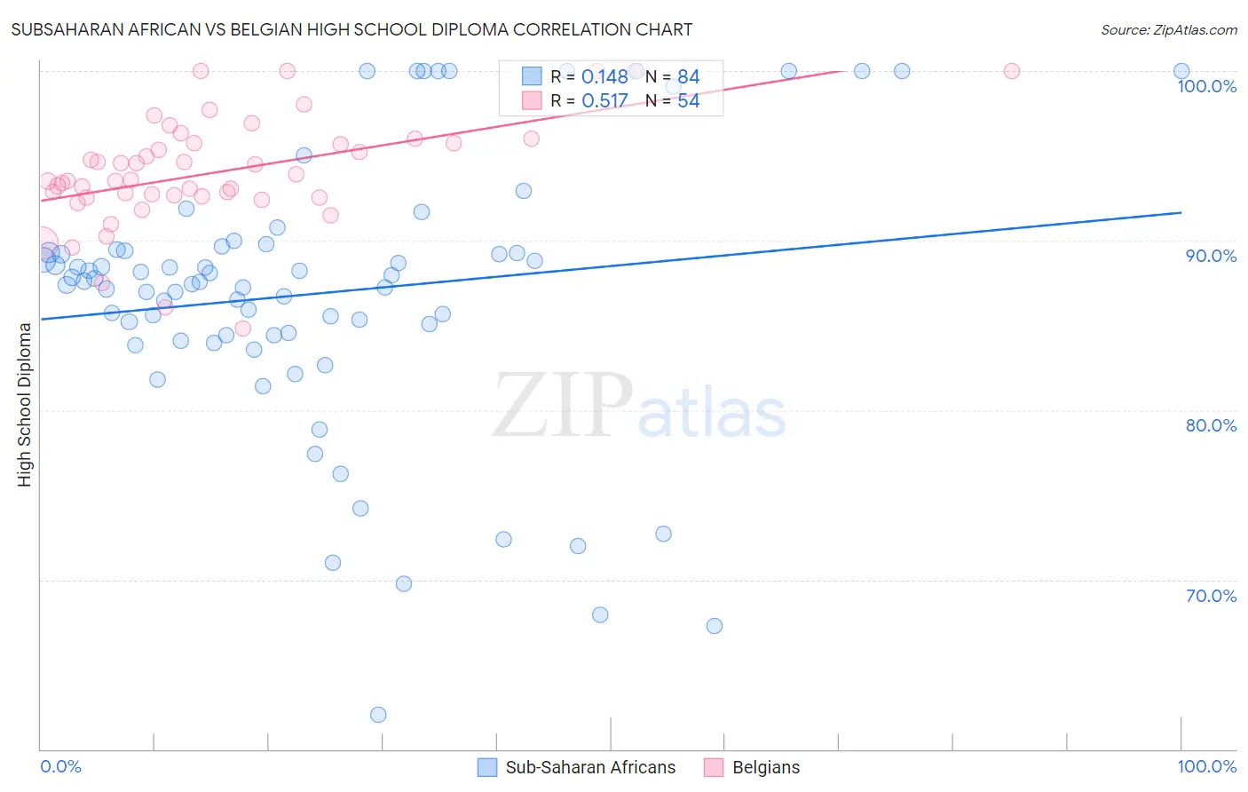 Subsaharan African vs Belgian High School Diploma