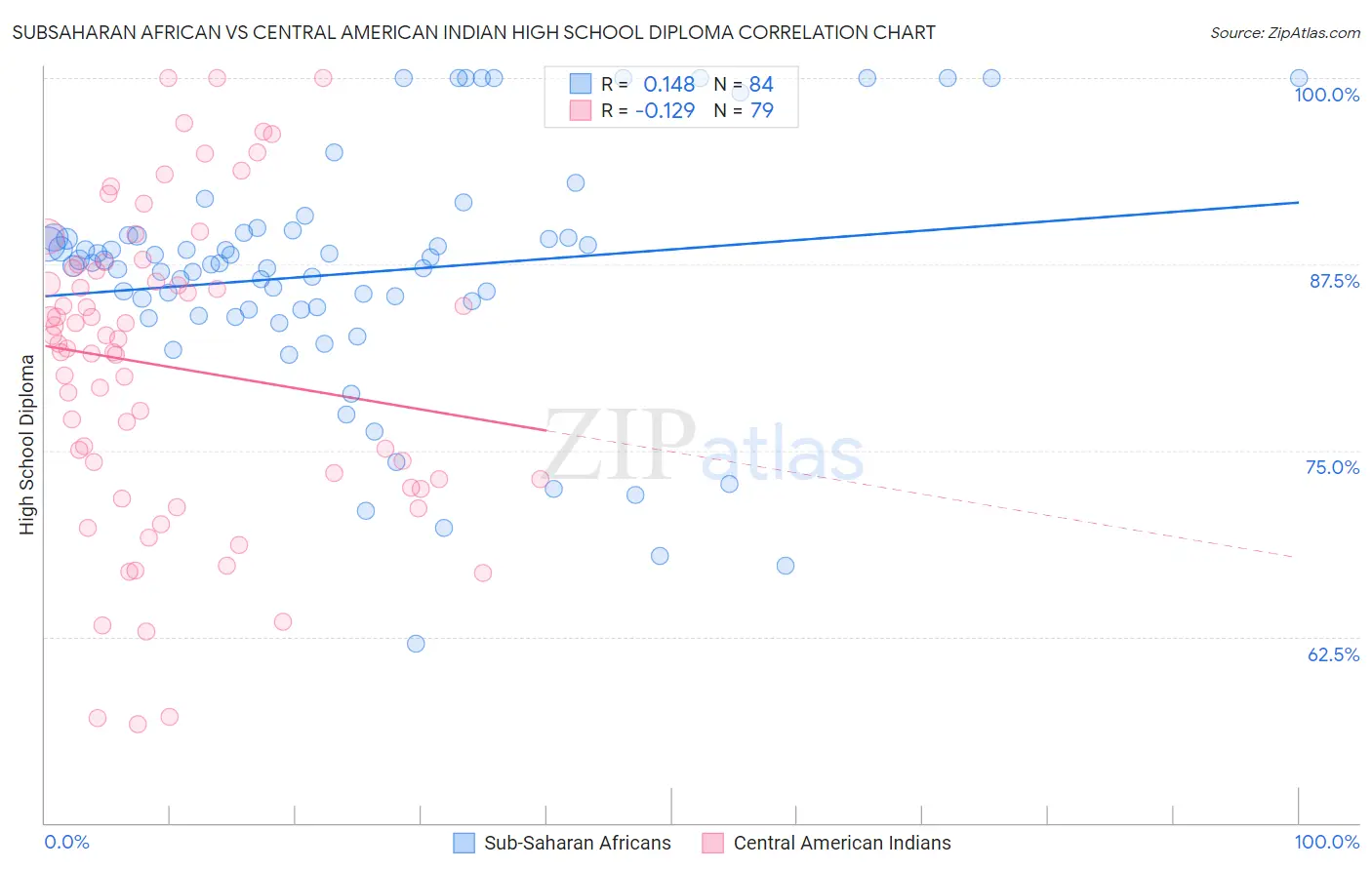 Subsaharan African vs Central American Indian High School Diploma