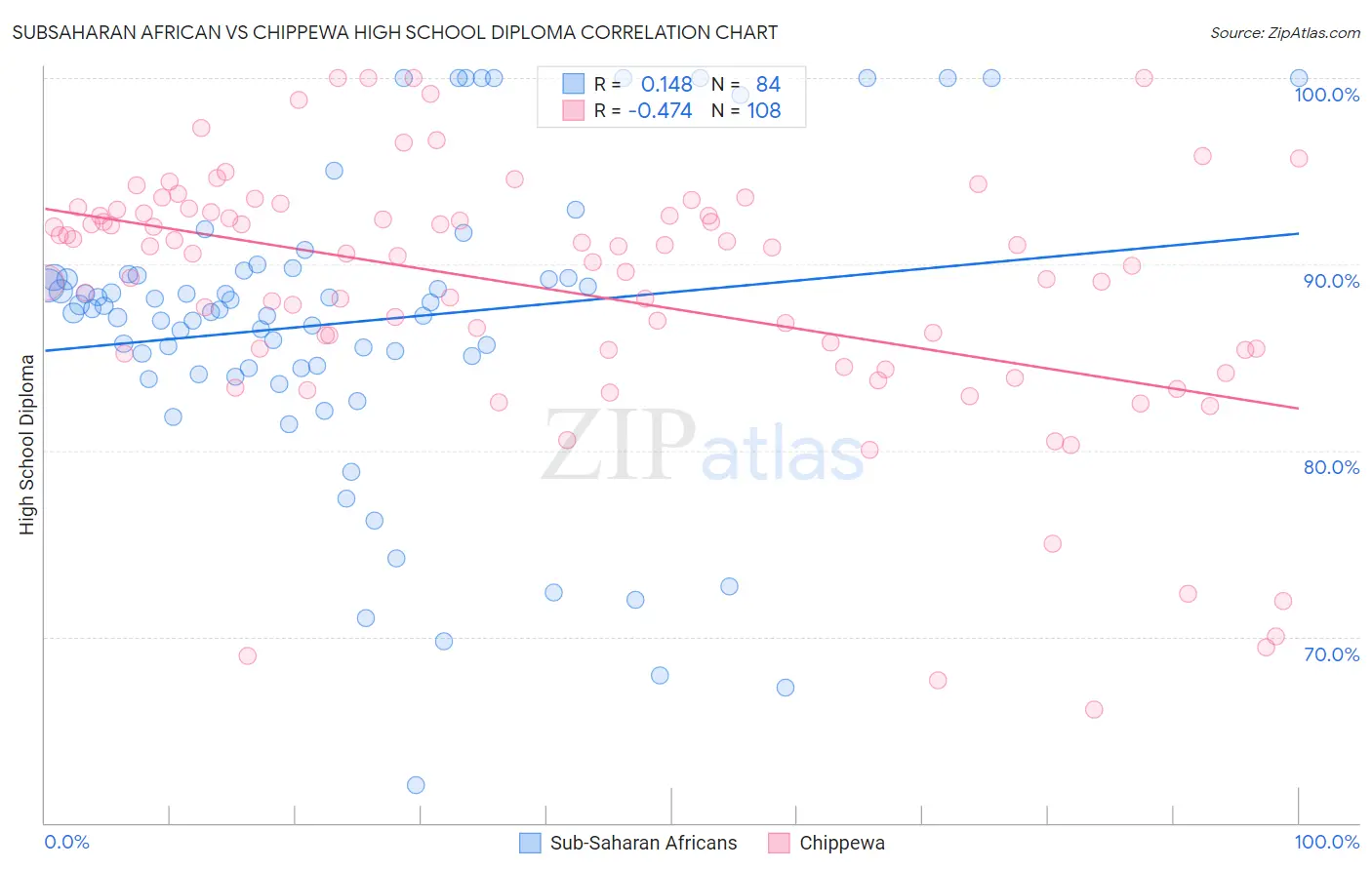 Subsaharan African vs Chippewa High School Diploma