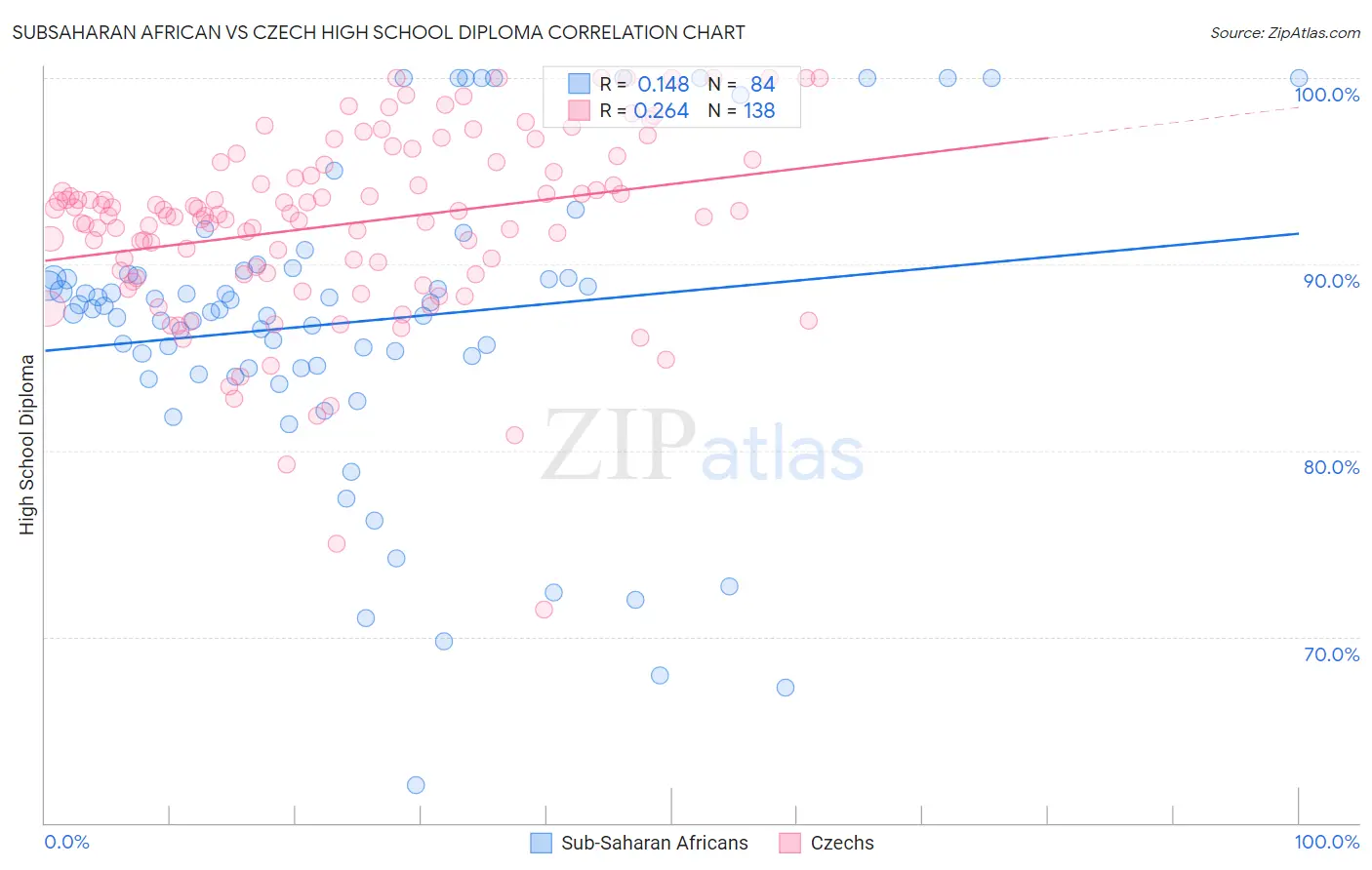 Subsaharan African vs Czech High School Diploma