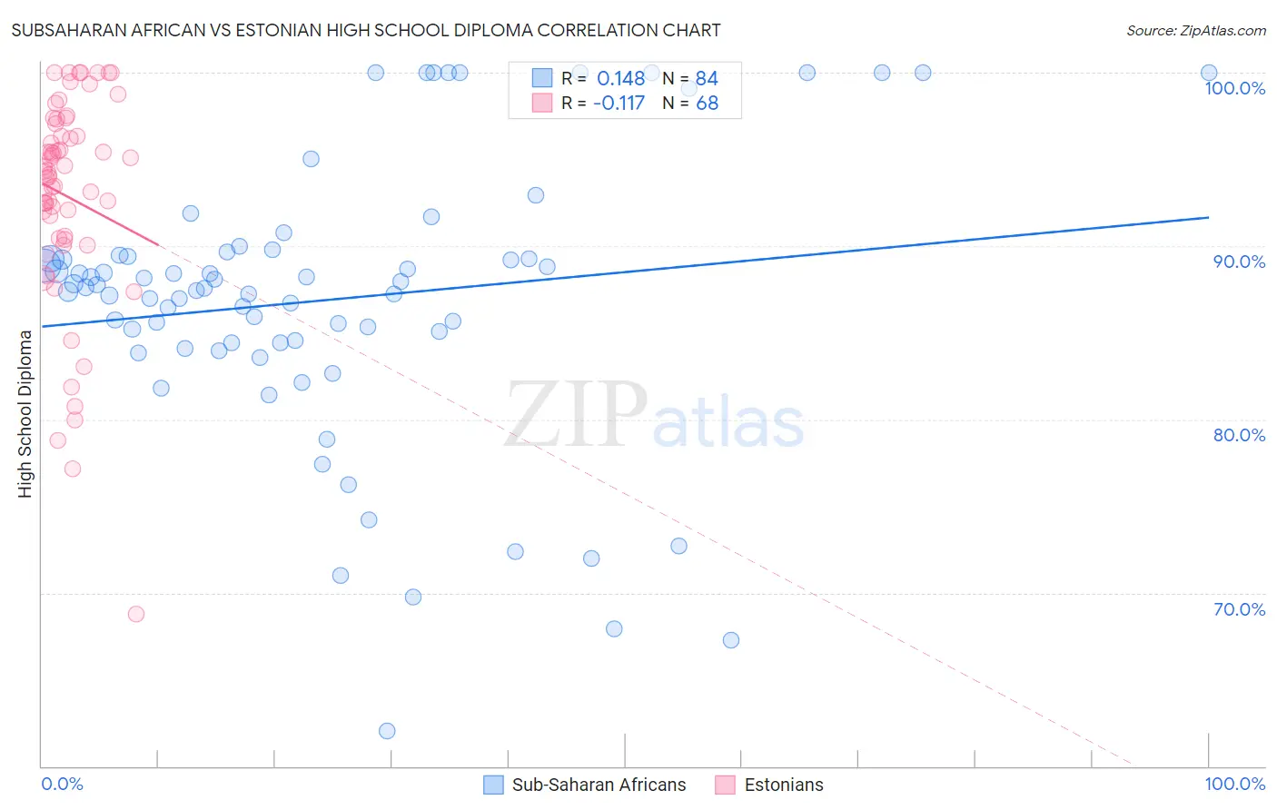 Subsaharan African vs Estonian High School Diploma