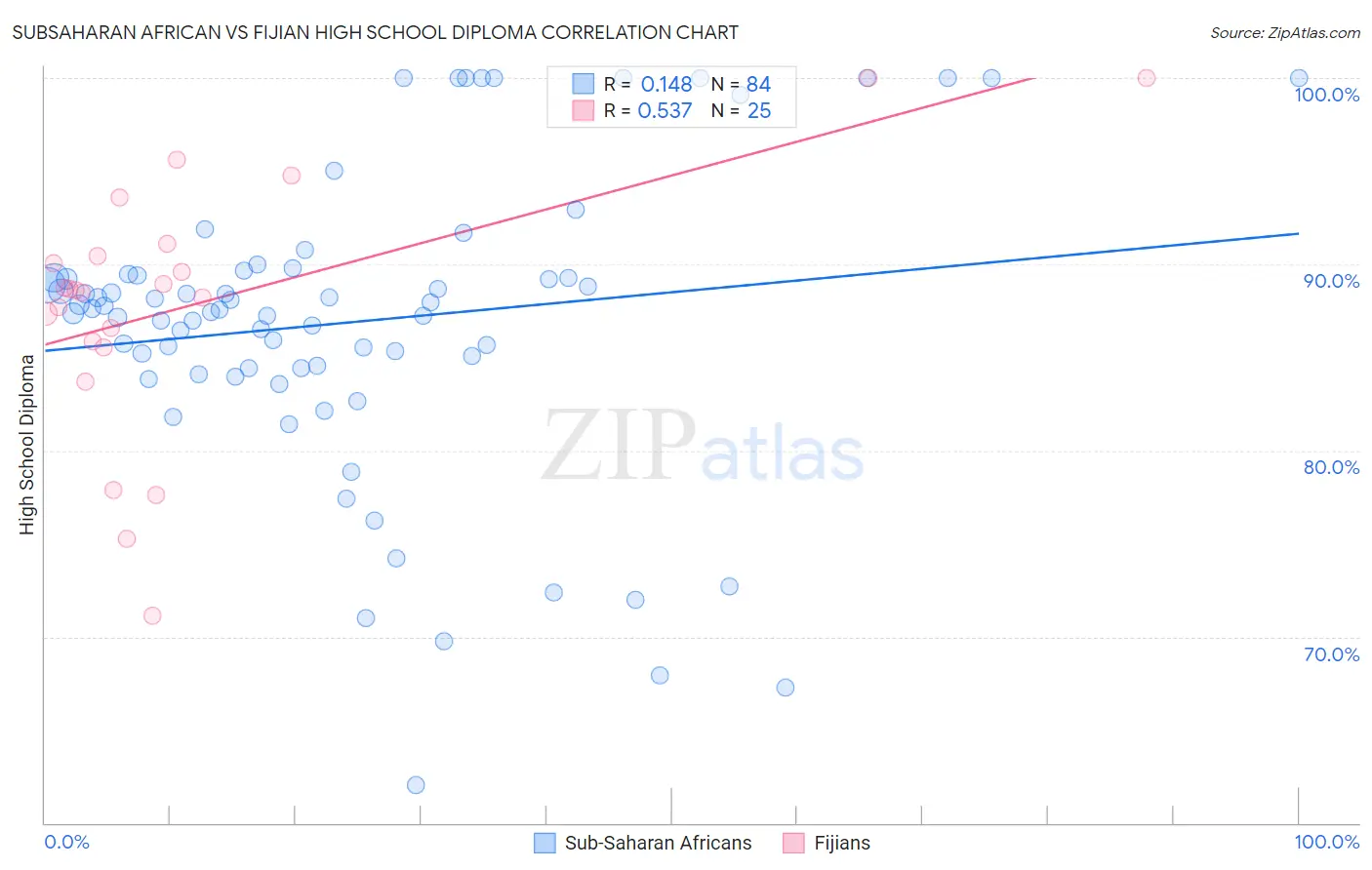 Subsaharan African vs Fijian High School Diploma