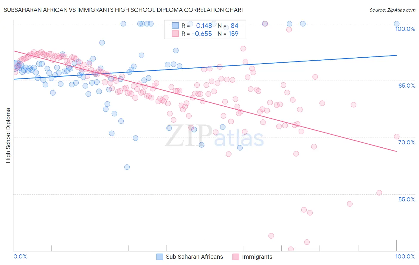 Subsaharan African vs Immigrants High School Diploma