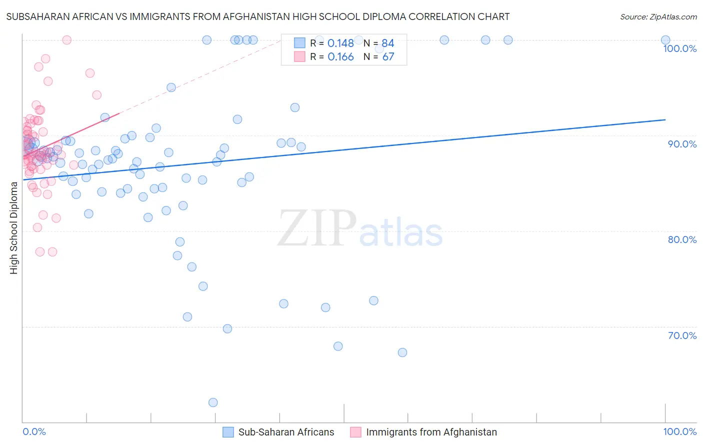 Subsaharan African vs Immigrants from Afghanistan High School Diploma